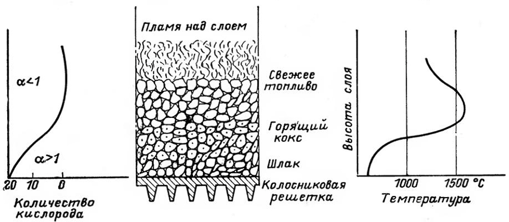 Горение топлива на ручной колосниковой решетке